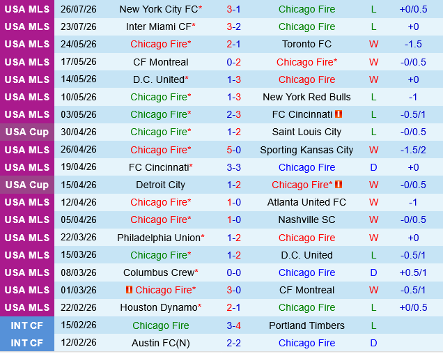 Chicago Fire vs Charlotte Chicago Fire vs Charlotte