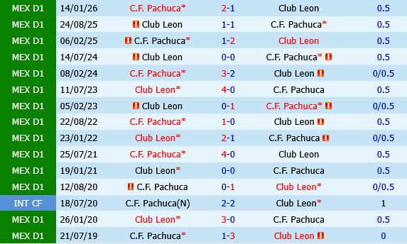 nhan dinh bong da du doan Club Leon vs Pachuca vdqg mexico hom nay hinh anh 1 nhan dinh bong da du doan Club Leon vs Pachuca vdqg mexico hom nay hinh anh 1