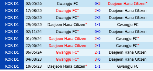 Daejeon Hana Citizen vs Gwangju