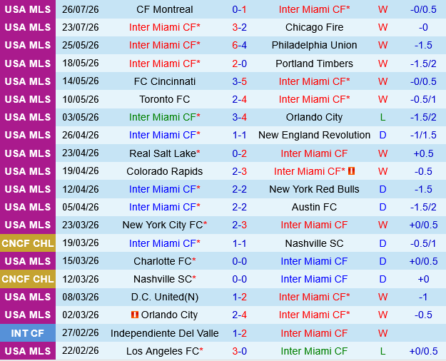 Inter Miami vs Columbus Crew Inter Miami vs Columbus Crew