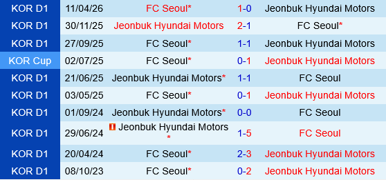 Jeonbuk Hyundai Motors vs FC Seoul