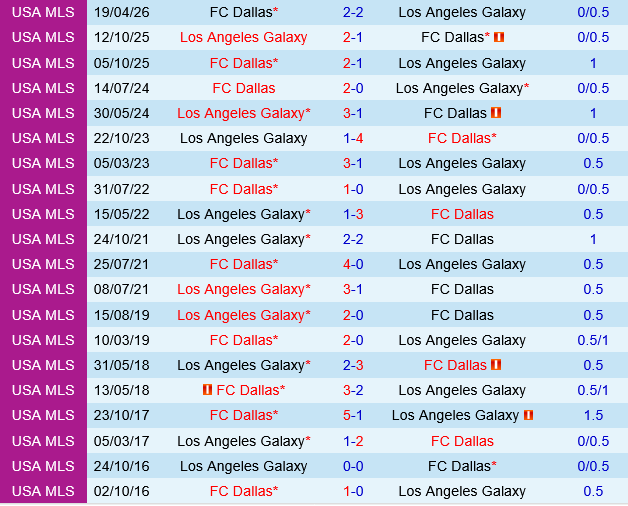 LA Galaxy vs Dallas