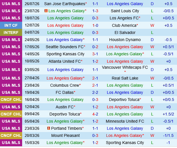 LA Galaxy vs Dallas