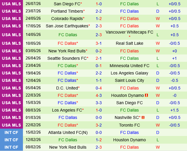 LA Galaxy vs Dallas