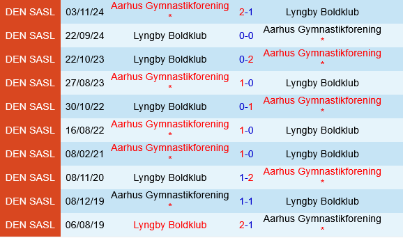 Lyngby vs Aarhus