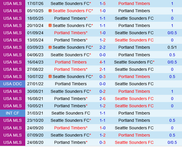 Portland Timbers vs Seattle Sounders