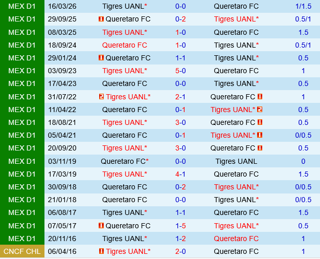 Queretaro vs Tigres UANL