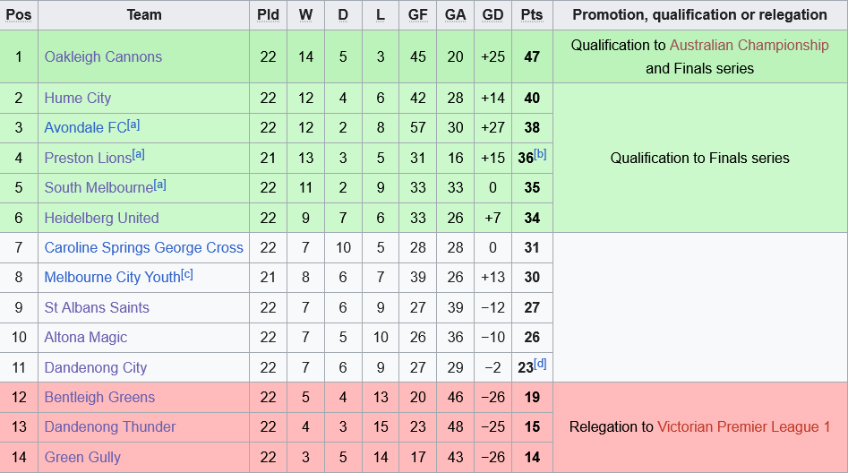 Screenshot 2026-07-30 at 16-07-18 2026 National Premier Leagues Victoria Men's - Wikipedia Screenshot 2026-07-30 at 16-07-18 2026 National Premier Leagues Victoria Men's - Wikipedia
