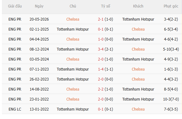 Nhận định Chelsea vs Tottenham (16h45 ngày 18, Giao hữu CLB) 5 Nhận định Chelsea vs Tottenham (16h45 ngày 18, Giao hữu CLB) 5