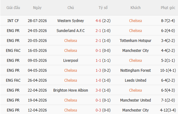 Nhận định Chelsea vs Tottenham (16h45 ngày 18, Giao hữu CLB) 3 Nhận định Chelsea vs Tottenham (16h45 ngày 18, Giao hữu CLB) 3