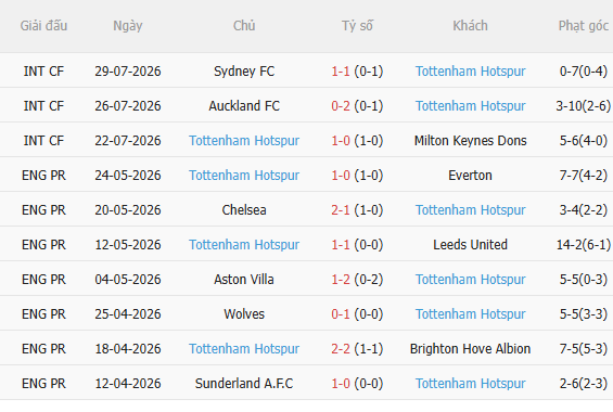 Nhận định Chelsea vs Tottenham (16h45 ngày 18, Giao hữu CLB) 4 Nhận định Chelsea vs Tottenham (16h45 ngày 18, Giao hữu CLB) 4