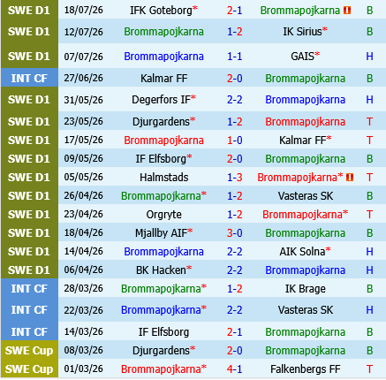 Brommapojkarna vs Malmo Brommapojkarna vs Malmo