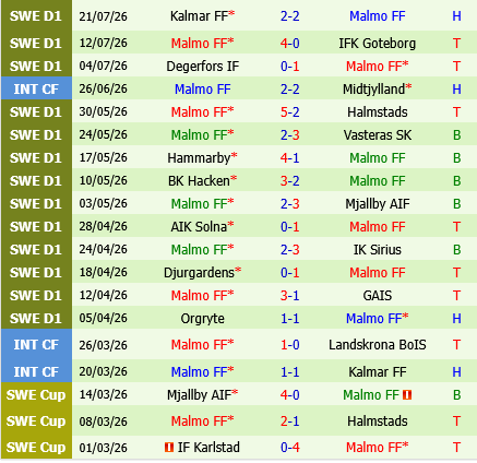 Brommapojkarna vs Malmo Brommapojkarna vs Malmo