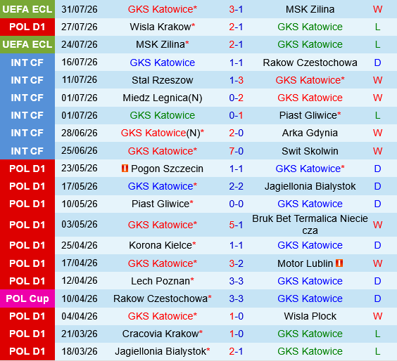 GKS Katowice vs Radomiak Radom