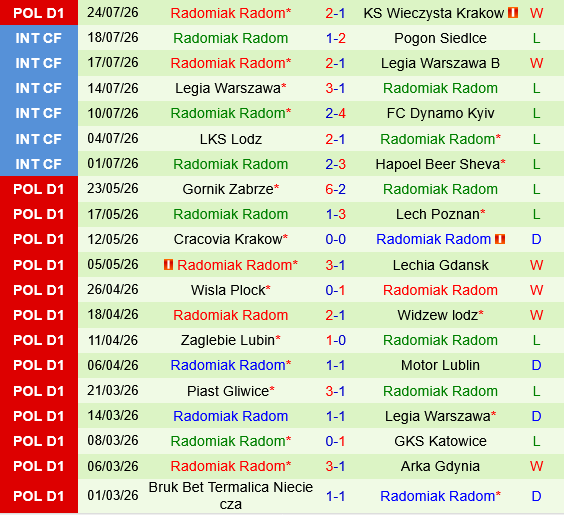 GKS Katowice vs Radomiak Radom