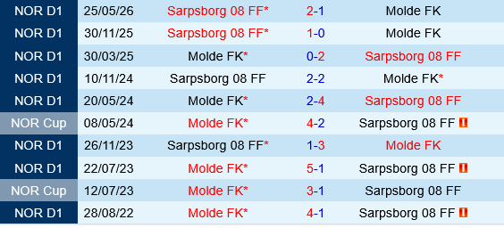 Molde vs Sarpsborg