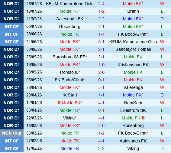 Molde vs Sarpsborg