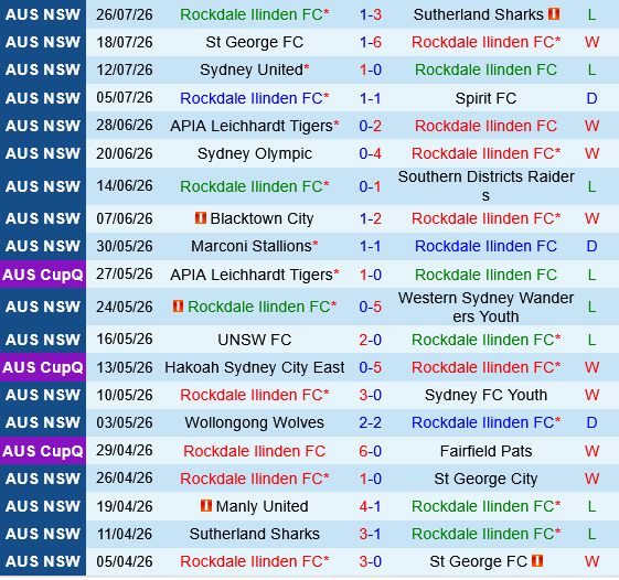 Rockdale Ilinden vs Manly United Rockdale Ilinden vs Manly United