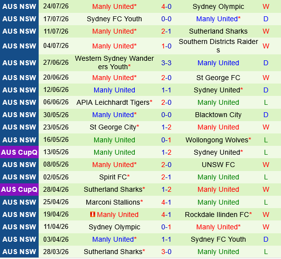 Rockdale Ilinden vs Manly United Rockdale Ilinden vs Manly United