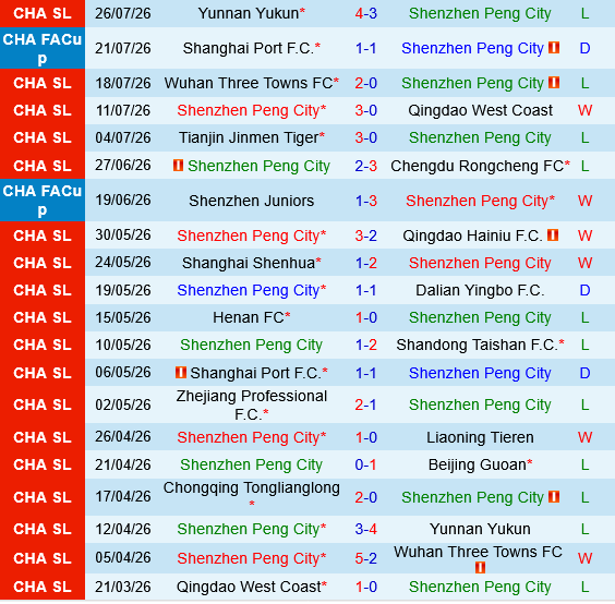 Shenzhen Peng City vs Chongqing Tonglianglong