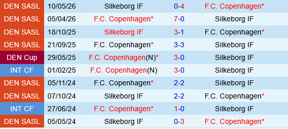 Silkeborg vs Copenhagen