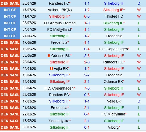 Silkeborg vs Copenhagen