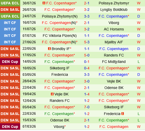 Silkeborg vs Copenhagen