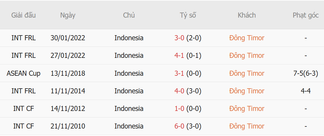 Nhận định Timor Leste vs Indonesia (17h00 ngày 317) Cuộc dạo chơi của đội khách 1 Nhận định Timor Leste vs Indonesia (17h00 ngày 317) Cuộc dạo chơi của đội khách 1