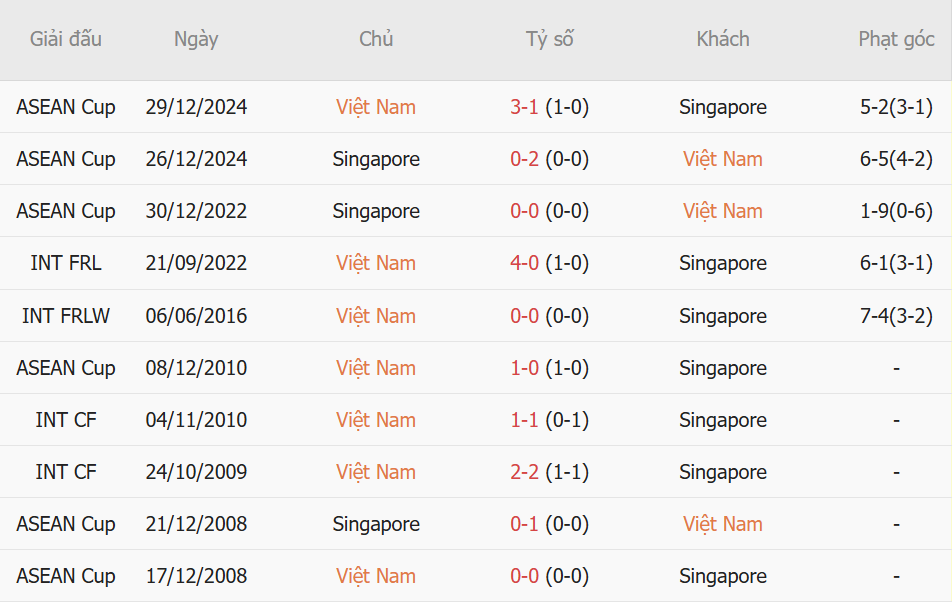 Nhận định Việt Nam vs Singapore (20h00 ngày 317) Nối dài mạch bất bại 1 Nhận định Việt Nam vs Singapore (20h00 ngày 317) Nối dài mạch bất bại 1