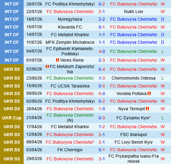 Bukovyna Chernivtsi vs LNZ Cherkasy