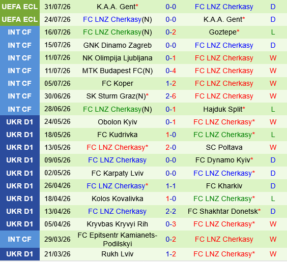 Bukovyna Chernivtsi vs LNZ Cherkasy
