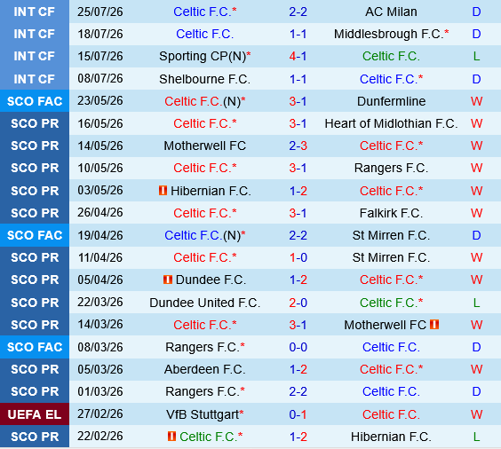 Celtic vs Dundee FC Celtic vs Dundee FC