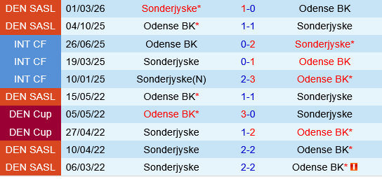 Odense vs Sonderjyske Odense vs Sonderjyske