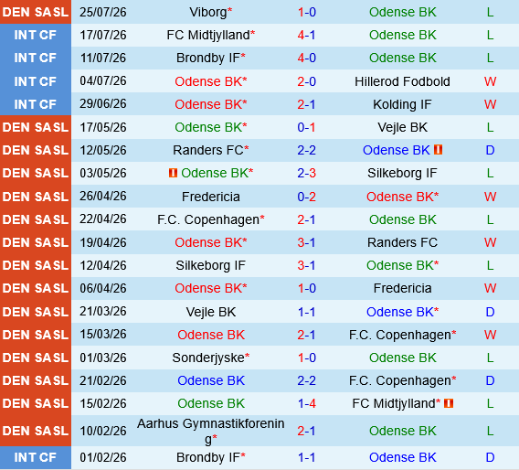 Odense vs Sonderjyske Odense vs Sonderjyske