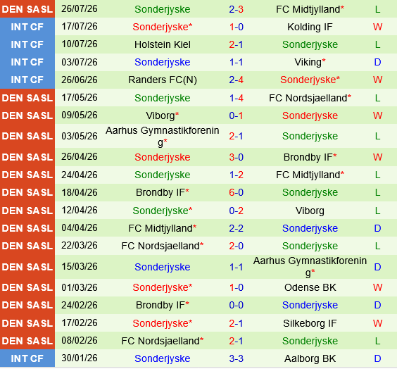 Odense vs Sonderjyske Odense vs Sonderjyske