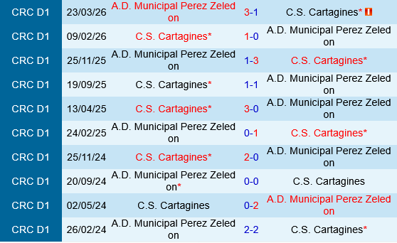 Perez Zeledon vs Cartagines