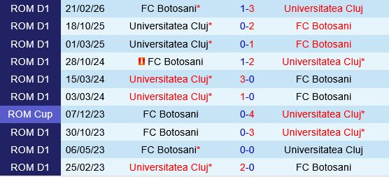Universitatea Cluj vs Botosani Universitatea Cluj vs Botosani