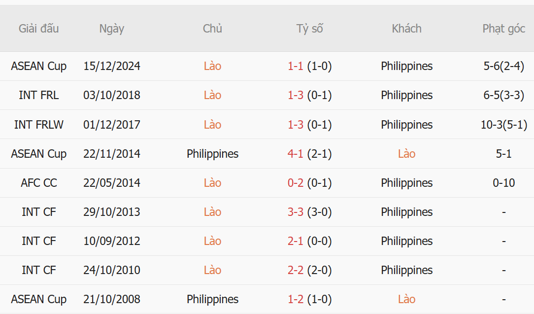 Nhận định Lào vs Philippines (17h00 ngày 018) Tìm kiếm điểm số đầu tiên 1