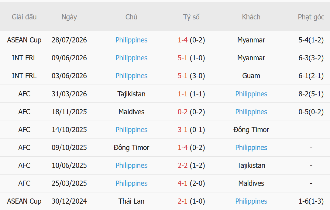 Nhận định Lào vs Philippines (17h00 ngày 018) Tìm kiếm điểm số đầu tiên 3
