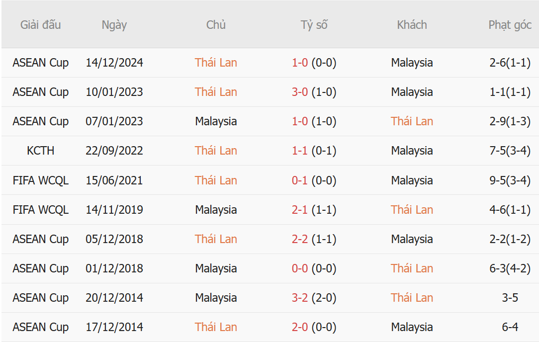 Nhận định Thái Lan vs Malaysia (20h00 ngày 018) Chung kết sớm tại bảng B 3 Nhận định Thái Lan vs Malaysia (20h00 ngày 018) Chung kết sớm tại bảng B 3