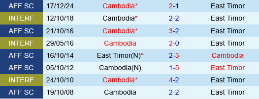 Campuchia vs Timor Leste