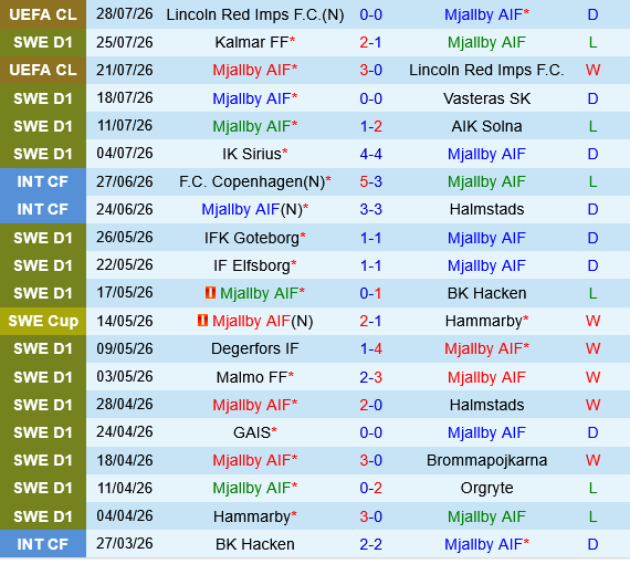 Mjallby vs Slovan Bratislava Mjallby vs Slovan Bratislava