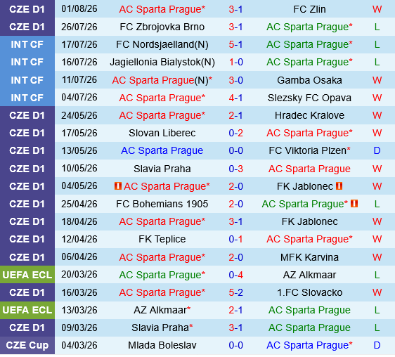 Sparta Praha vs Lyon