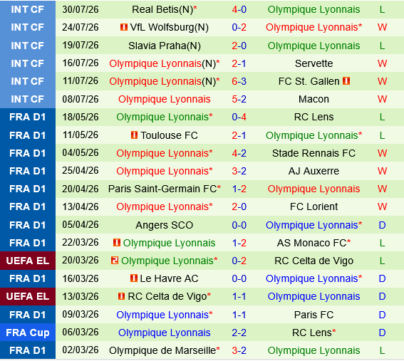 Sparta Praha vs Lyon