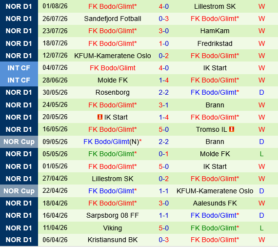 Union Saint-Gilloise vs Bodo Glimt