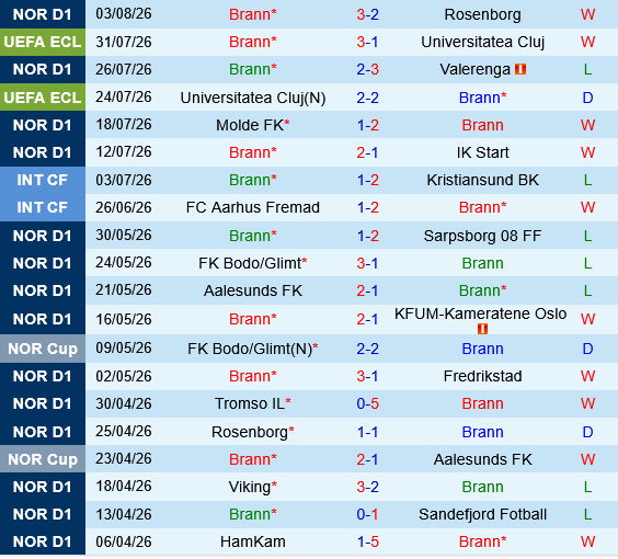 Brann vs Apollon Limassol