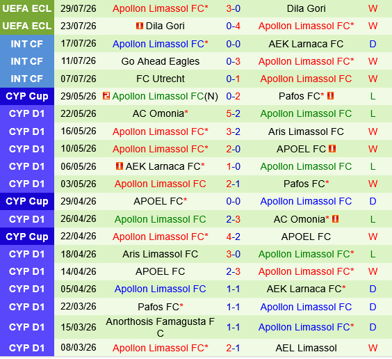 Brann vs Apollon Limassol