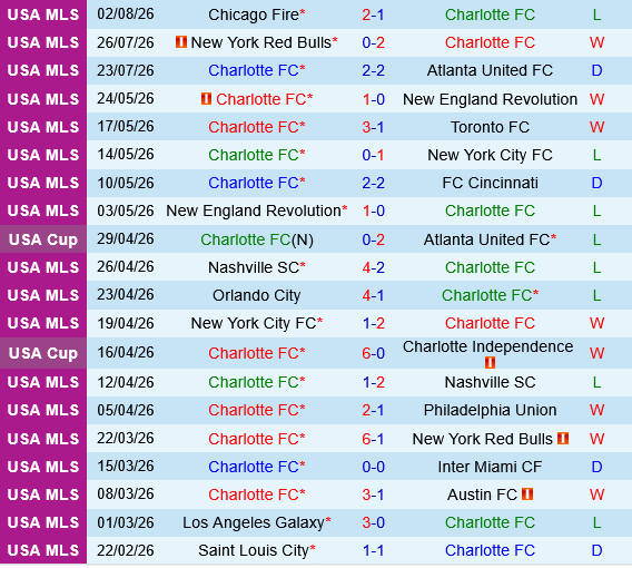 nhan dinh bong da du doan Charlotte vs Pumas UNAM leagues cup hom nay hinh anh 1