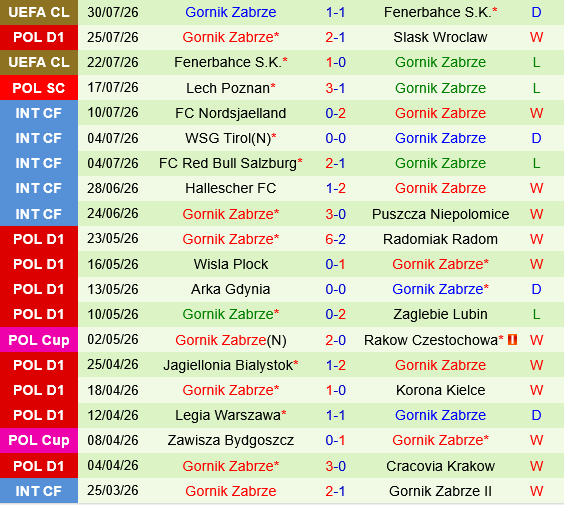 Ferencvaros vs Gornik Zabrze