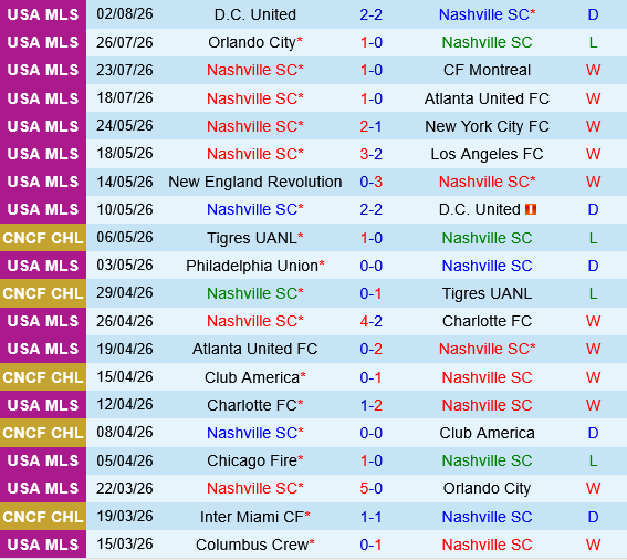 Nashville vs Club Leon